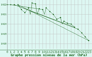 Courbe de la pression atmosphrique pour Waddington