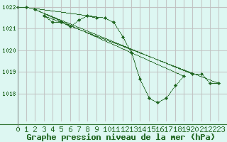 Courbe de la pression atmosphrique pour Albi (81)