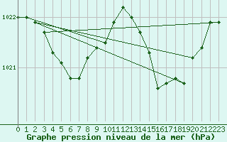 Courbe de la pression atmosphrique pour Pointe de Socoa (64)