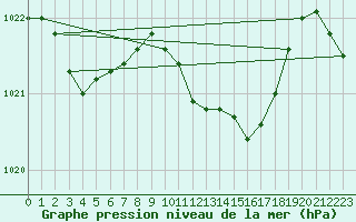 Courbe de la pression atmosphrique pour Bad Gleichenberg