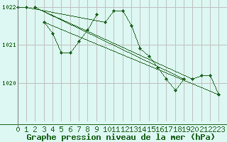 Courbe de la pression atmosphrique pour Bonnecombe - Les Salces (48)