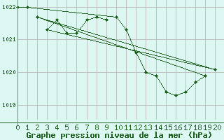 Courbe de la pression atmosphrique pour Calarasi