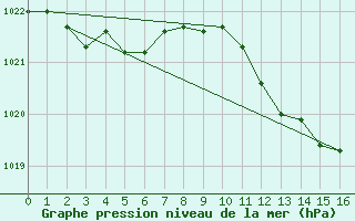 Courbe de la pression atmosphrique pour Calarasi