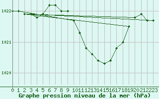 Courbe de la pression atmosphrique pour Oehringen