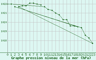 Courbe de la pression atmosphrique pour Neuruppin