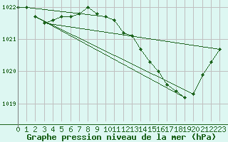 Courbe de la pression atmosphrique pour Orly (91)