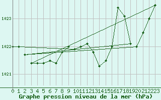 Courbe de la pression atmosphrique pour Estoher (66)