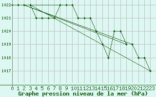 Courbe de la pression atmosphrique pour Thnes (74)