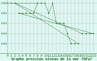 Courbe de la pression atmosphrique pour Ruffiac (47)