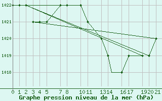 Courbe de la pression atmosphrique pour Mecheria