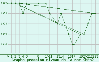 Courbe de la pression atmosphrique pour Mecheria