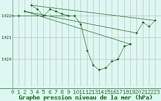 Courbe de la pression atmosphrique pour Shoream (UK)