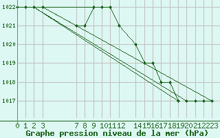 Courbe de la pression atmosphrique pour Brescia / Montichia