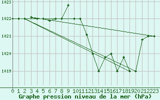 Courbe de la pression atmosphrique pour Decimomannu