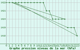 Courbe de la pression atmosphrique pour Biache-Saint-Vaast (62)