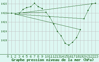 Courbe de la pression atmosphrique pour Tomelloso