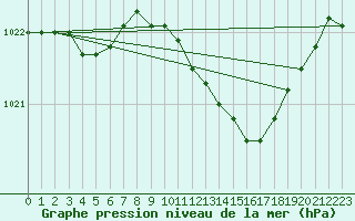 Courbe de la pression atmosphrique pour Grimentz (Sw)