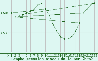 Courbe de la pression atmosphrique pour Hoyerswerda