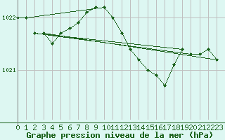 Courbe de la pression atmosphrique pour Uccle