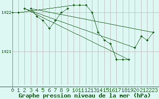 Courbe de la pression atmosphrique pour Lige Bierset (Be)