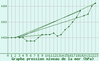 Courbe de la pression atmosphrique pour Sletnes Fyr