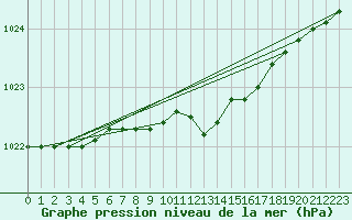 Courbe de la pression atmosphrique pour Hyvinkaa Mutila