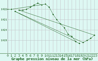 Courbe de la pression atmosphrique pour Fameck (57)