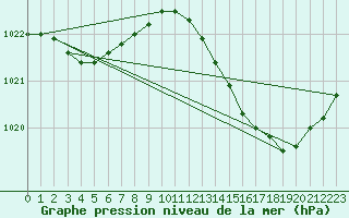 Courbe de la pression atmosphrique pour Aytr-Plage (17)