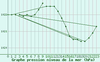 Courbe de la pression atmosphrique pour Herbault (41)