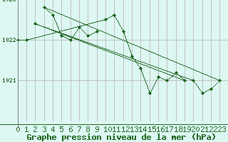 Courbe de la pression atmosphrique pour Xonrupt-Longemer (88)