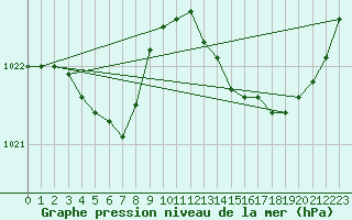 Courbe de la pression atmosphrique pour Xert / Chert (Esp)