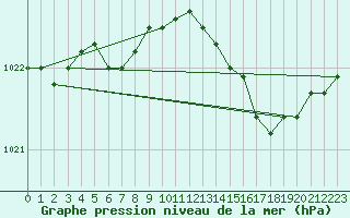 Courbe de la pression atmosphrique pour Corsept (44)