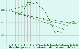 Courbe de la pression atmosphrique pour Kumlinge Kk