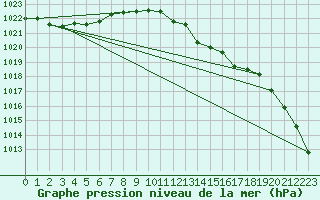 Courbe de la pression atmosphrique pour Akurnes