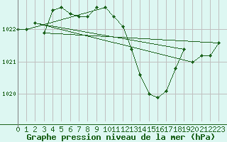 Courbe de la pression atmosphrique pour Nyon-Changins (Sw)