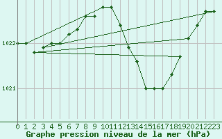 Courbe de la pression atmosphrique pour Harzgerode