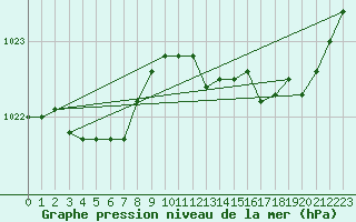 Courbe de la pression atmosphrique pour Ploudalmezeau (29)