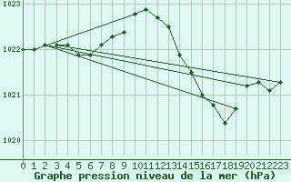 Courbe de la pression atmosphrique pour Blois (41)