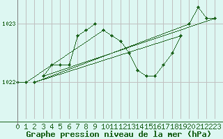 Courbe de la pression atmosphrique pour Olpenitz