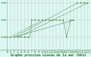 Courbe de la pression atmosphrique pour Topel Tur-Afb