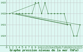 Courbe de la pression atmosphrique pour Sgur-le-Chteau (19)