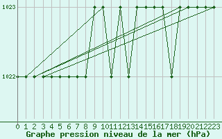 Courbe de la pression atmosphrique pour Sgur-le-Chteau (19)