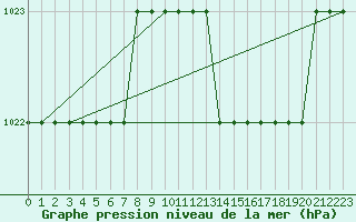 Courbe de la pression atmosphrique pour Biache-Saint-Vaast (62)