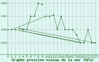 Courbe de la pression atmosphrique pour Decimomannu