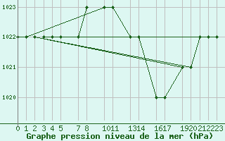 Courbe de la pression atmosphrique pour Mecheria