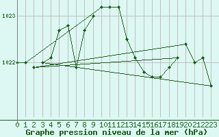 Courbe de la pression atmosphrique pour Sgur-le-Chteau (19)
