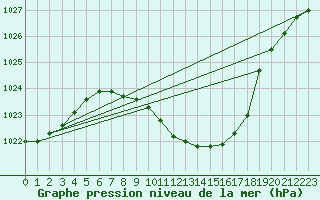 Courbe de la pression atmosphrique pour Hallau