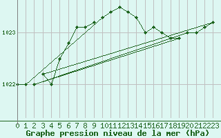 Courbe de la pression atmosphrique pour Le Bourget (93)