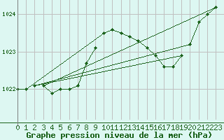 Courbe de la pression atmosphrique pour Le Touquet (62)