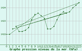 Courbe de la pression atmosphrique pour Waldmunchen